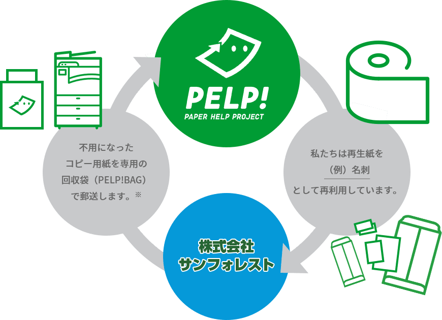 PELP！アップサイクルフロー図